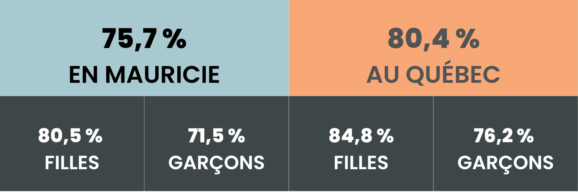 Taux de diplomation (sexes réunis, filles, garçons, Mauricie et Québec)
