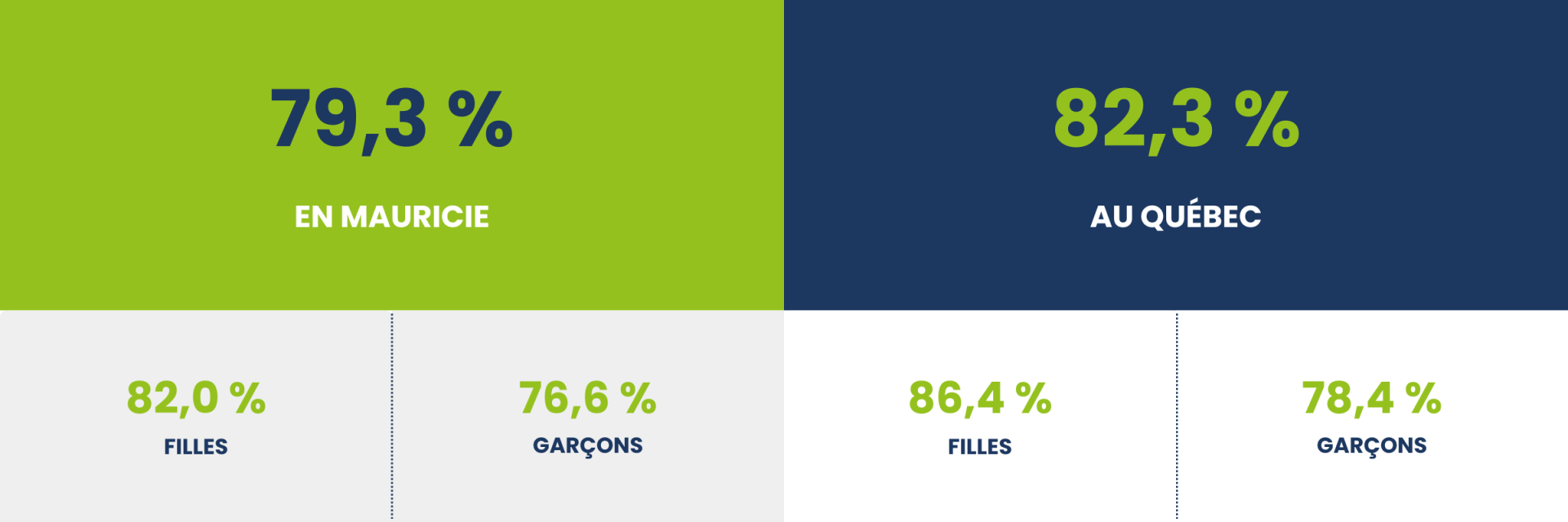 Taux de diplomation (sexes réunis, filles, garçons, Mauricie et Québec)