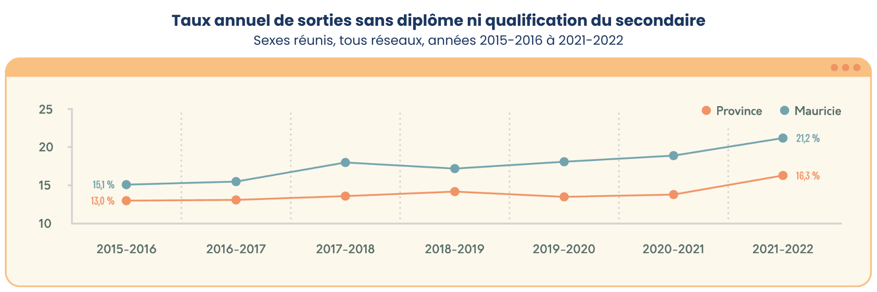 Taux de sorties sans diplôme 7 ans Mauricie et Québec
